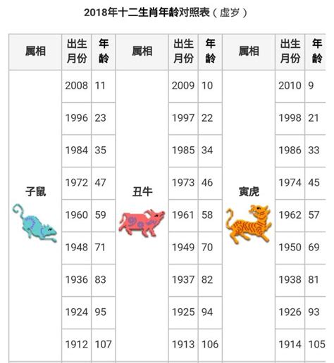 生肖豬幾歲|12生肖年齡對照表